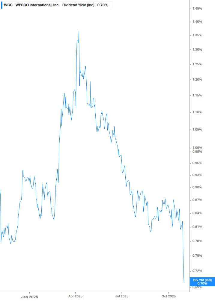 Dividend Yield Chart