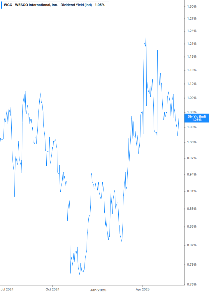 Dividend Yield Chart