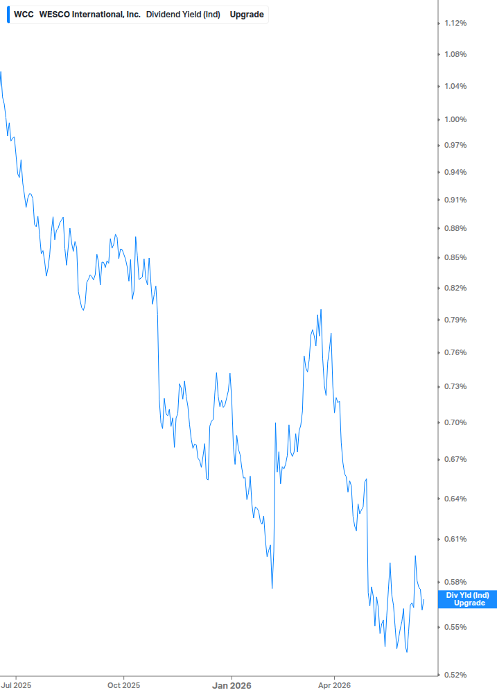 Dividend Yield Chart