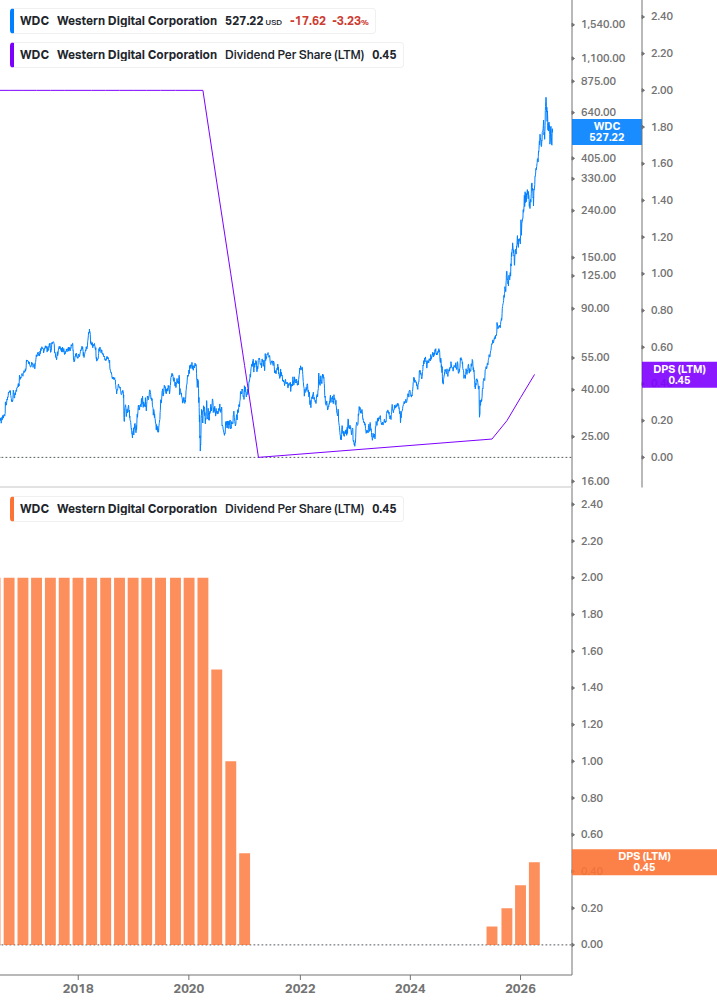 Dividend Growth Chart