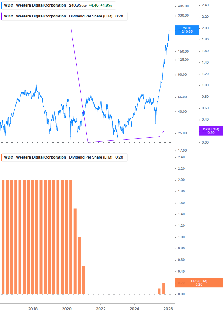 Dividend Growth Chart