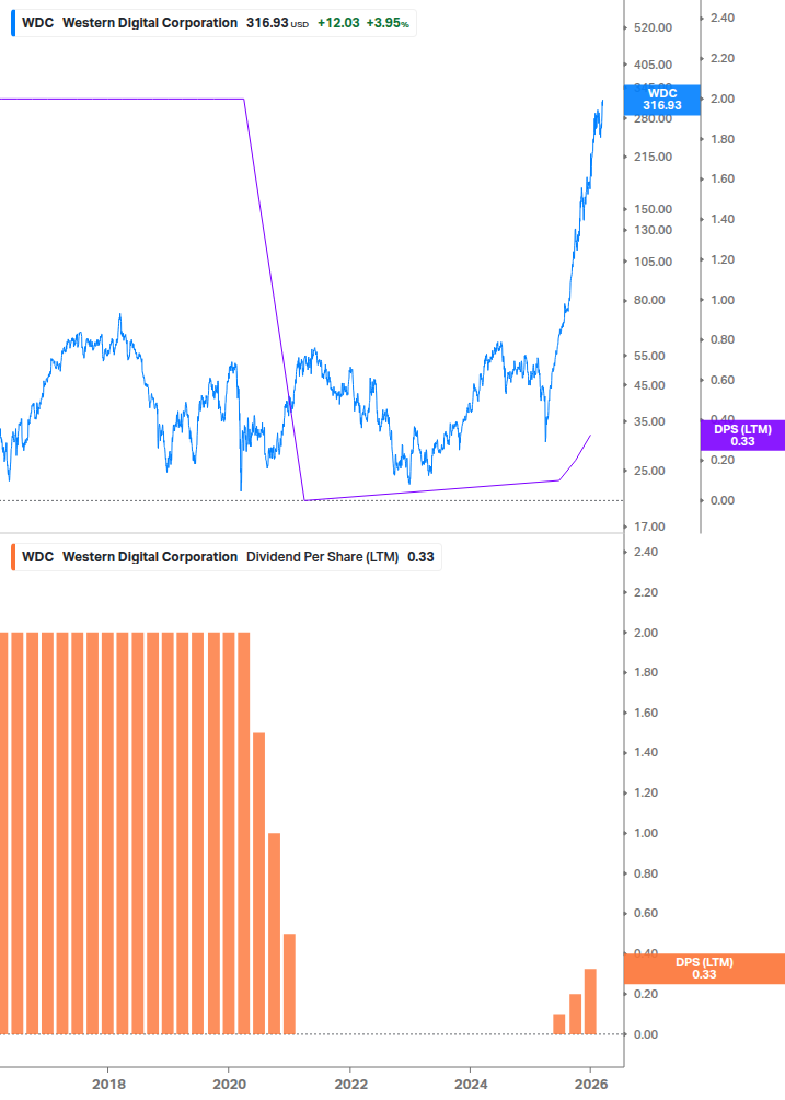 Dividend Growth Chart