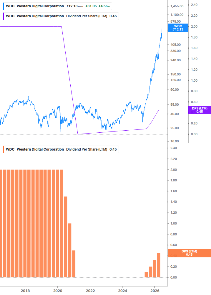 Dividend Growth Chart