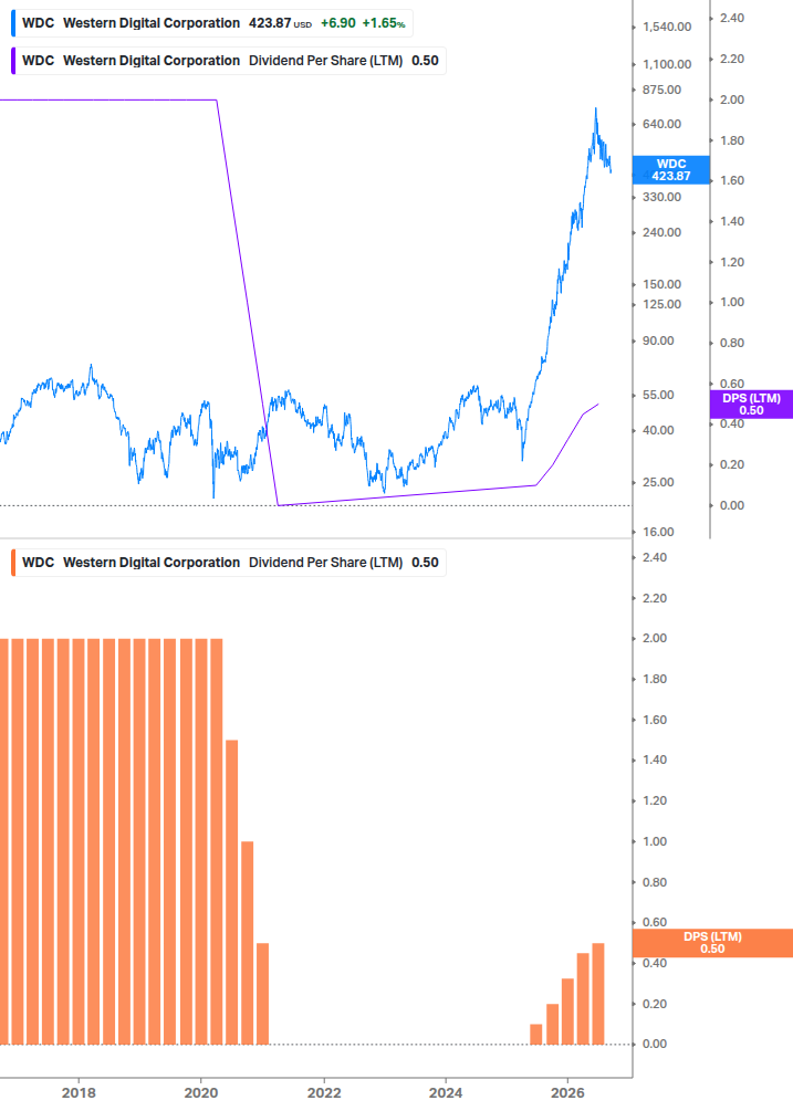 Dividend Growth Chart