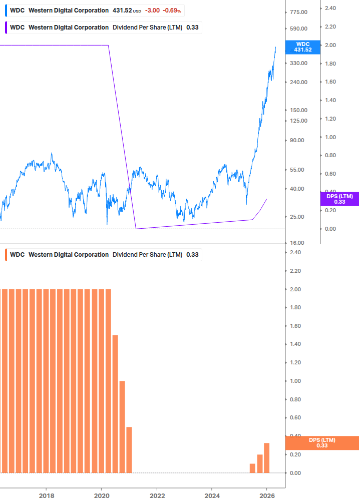 Dividend Growth Chart