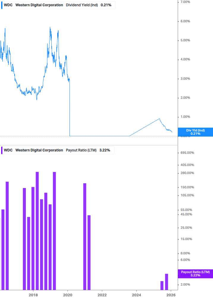 Dividend Safety Chart