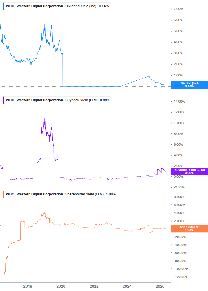 Shareholder Yield Chart