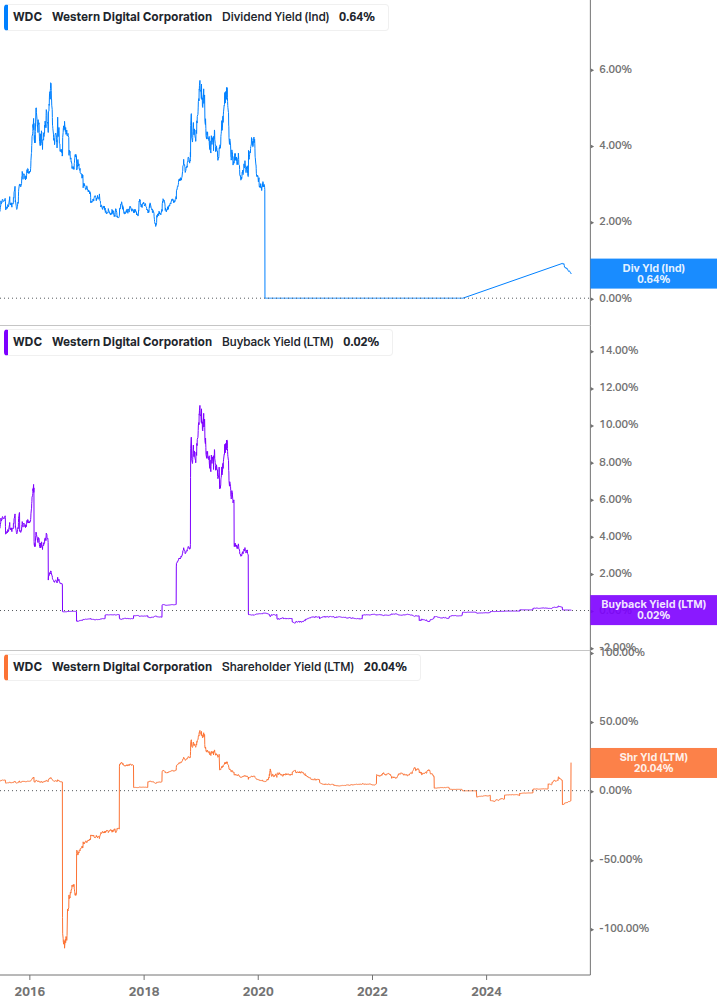 Shareholder Yield Chart