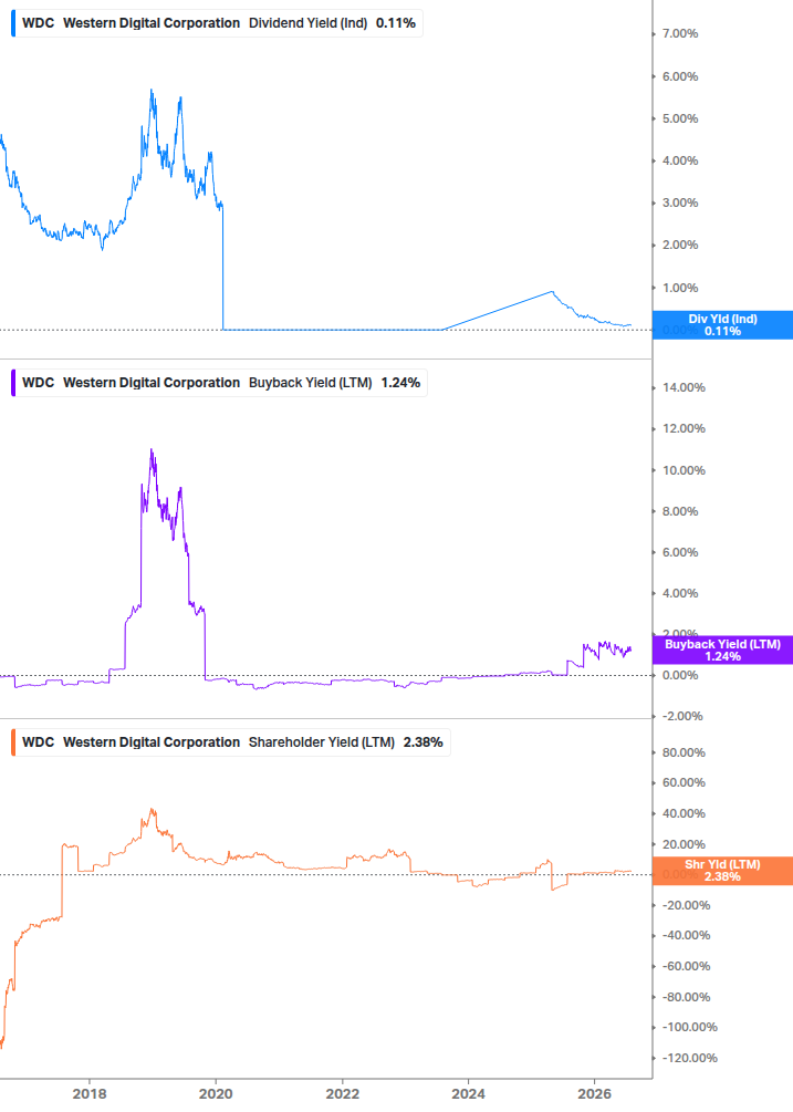 Shareholder Yield Chart
