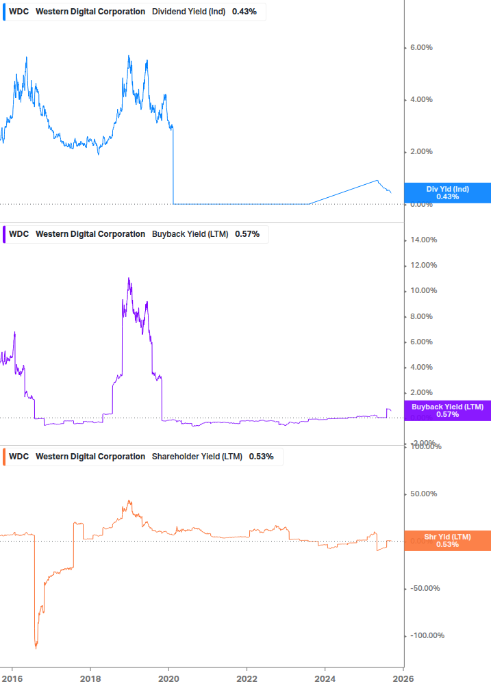Shareholder Yield Chart