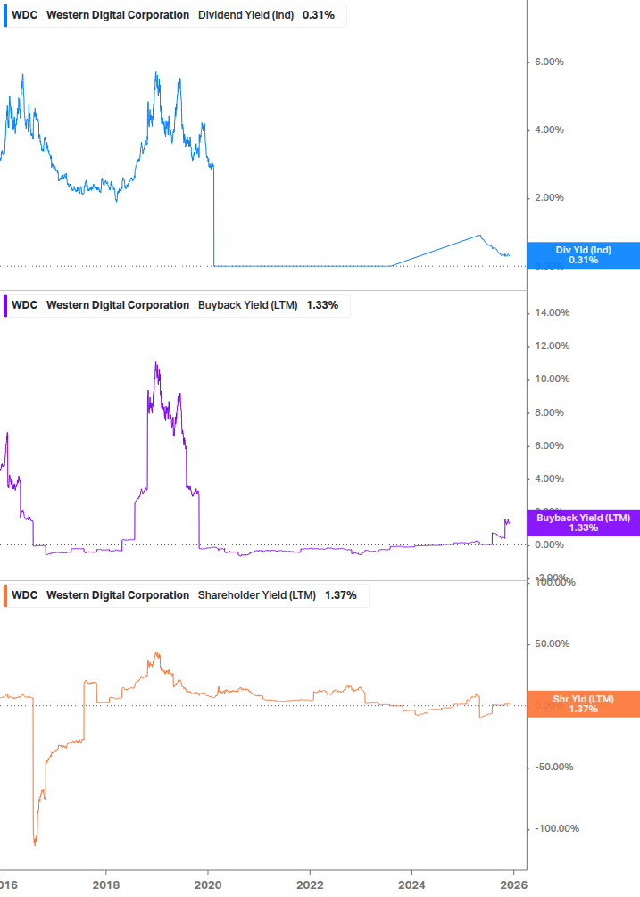 Shareholder Yield Chart