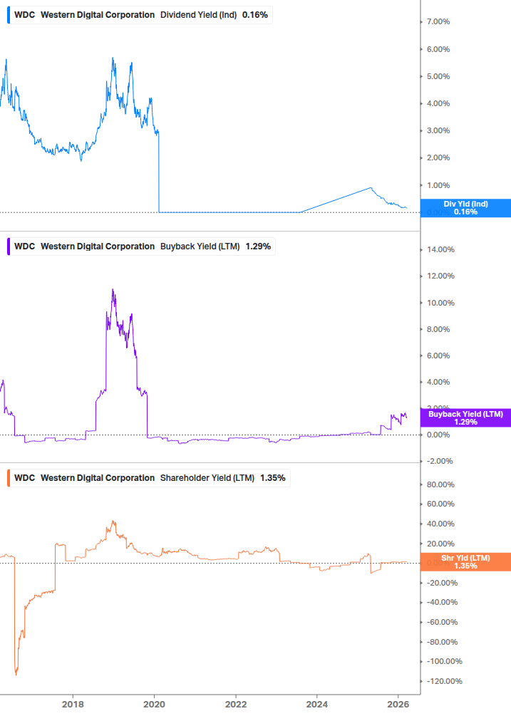 Shareholder Yield Chart