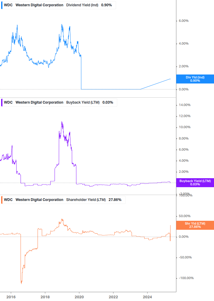 Shareholder Yield Chart