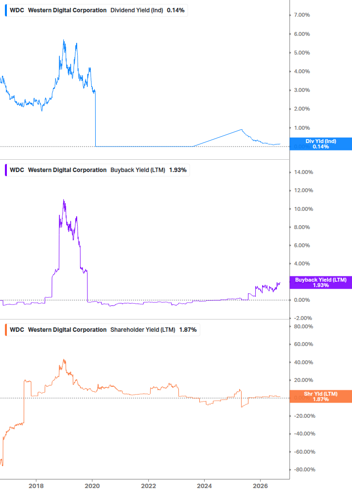 Shareholder Yield Chart