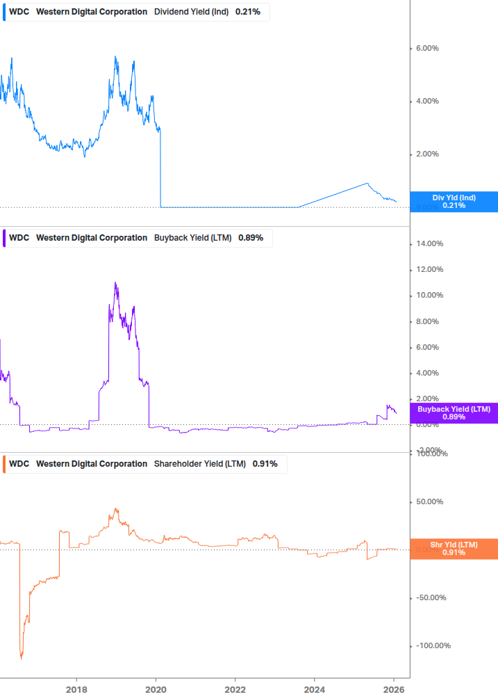 Shareholder Yield Chart