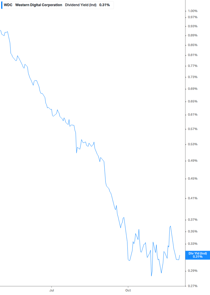 Dividend Yield Chart