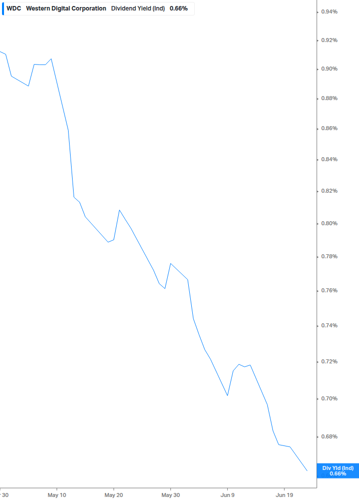 Dividend Yield Chart