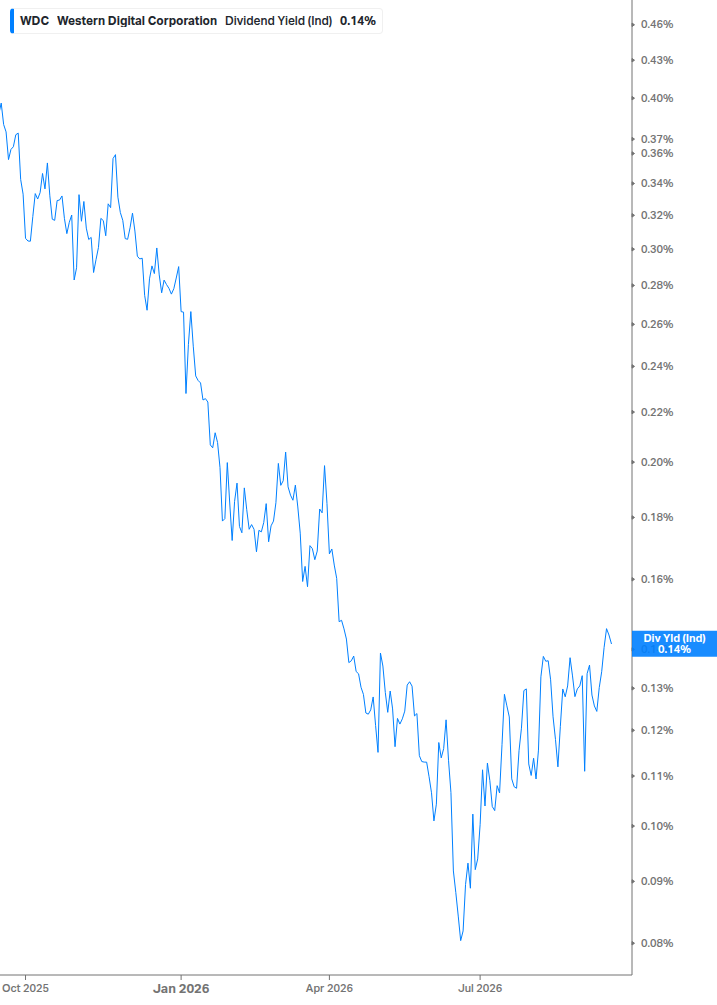 Dividend Yield Chart