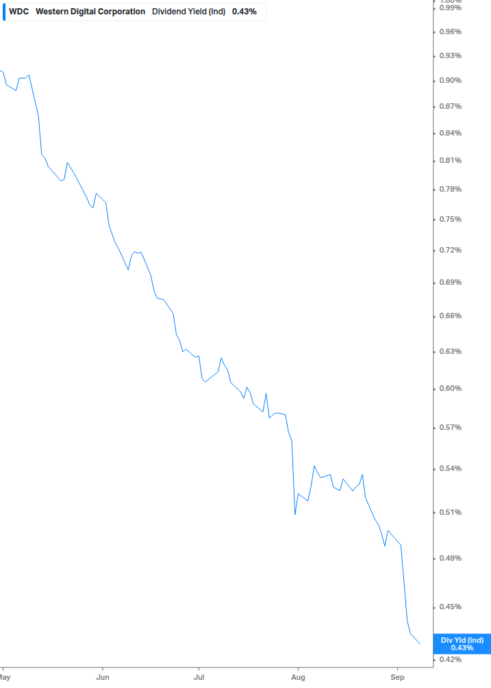 Dividend Yield Chart