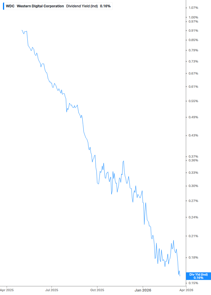 Dividend Yield Chart