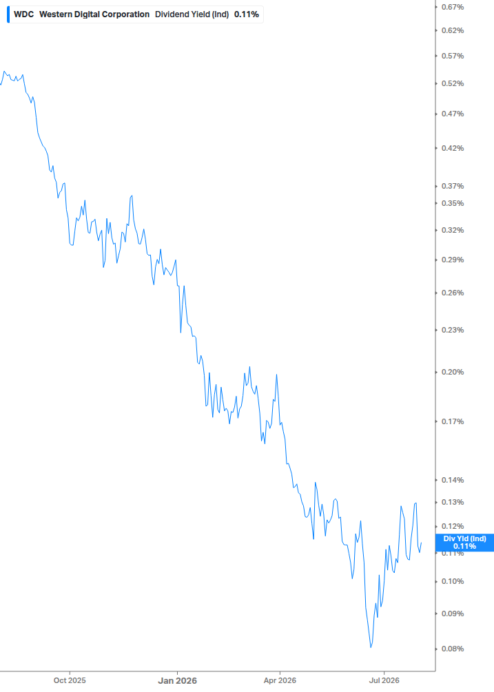 Dividend Yield Chart