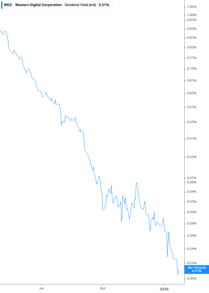 Dividend Yield Chart