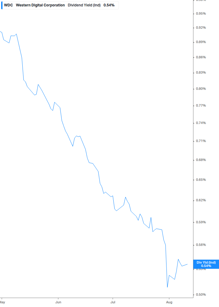 Dividend Yield Chart