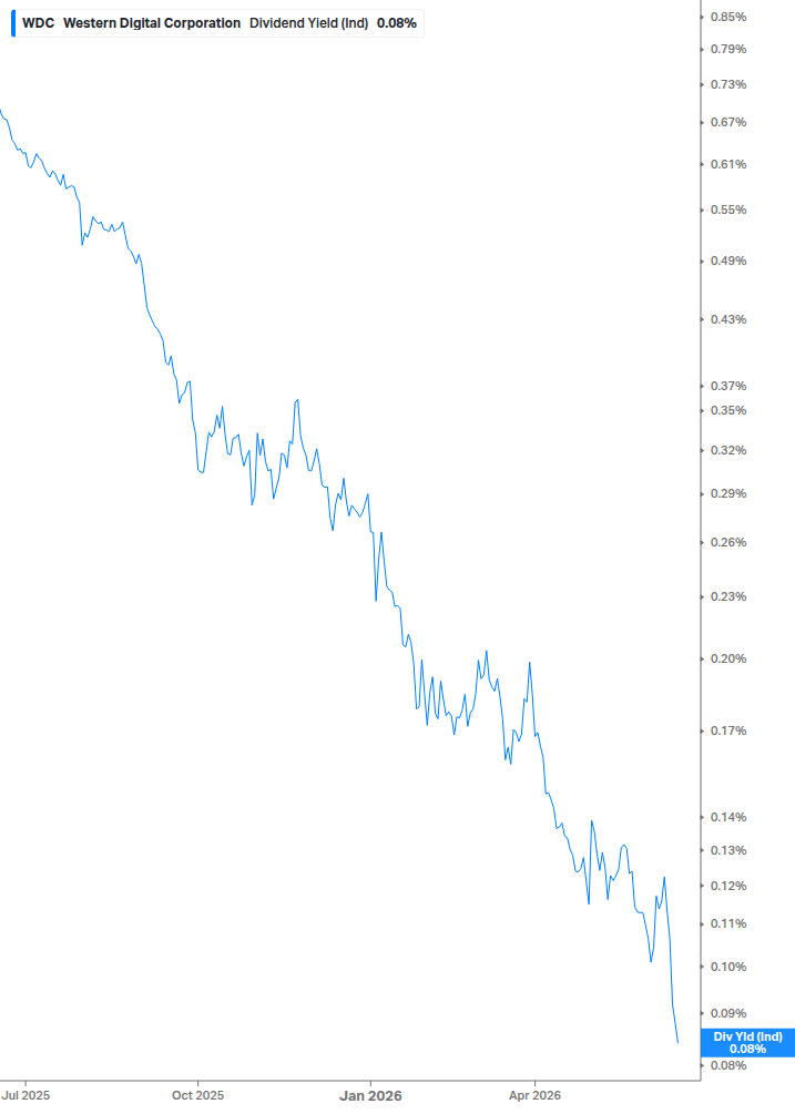 Dividend Yield Chart