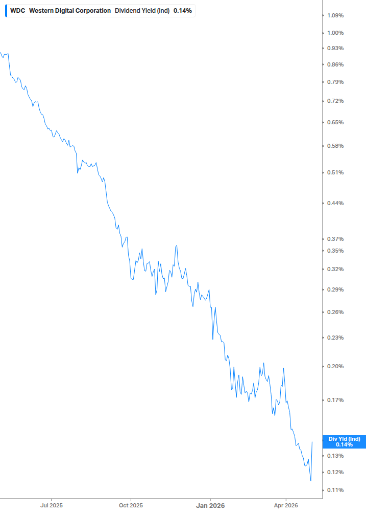 Dividend Yield Chart