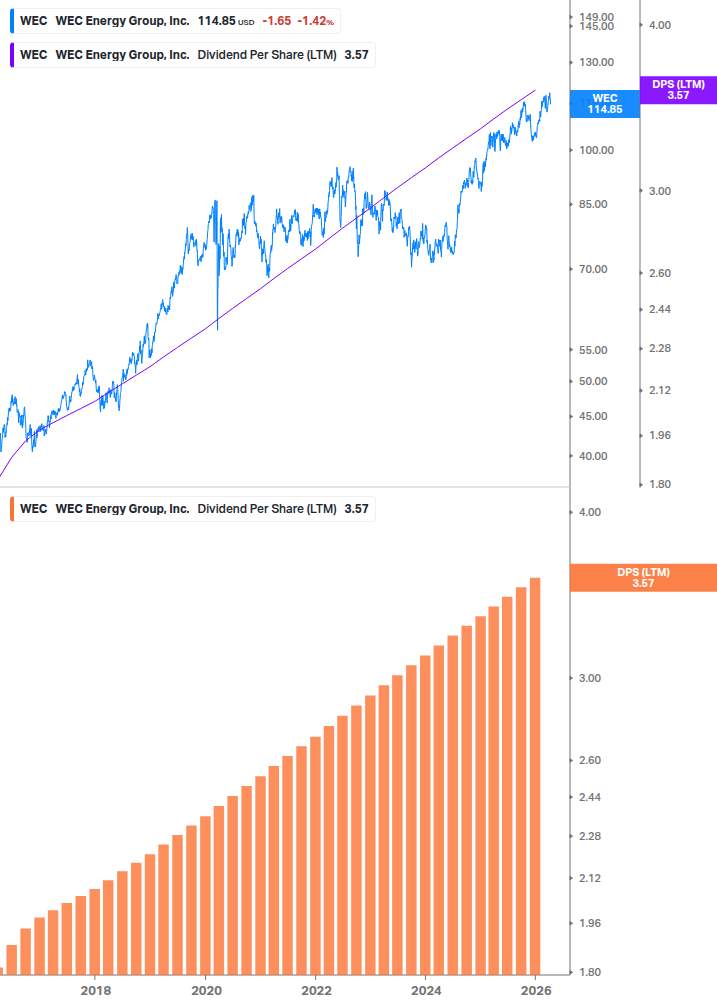 Dividend Growth Chart