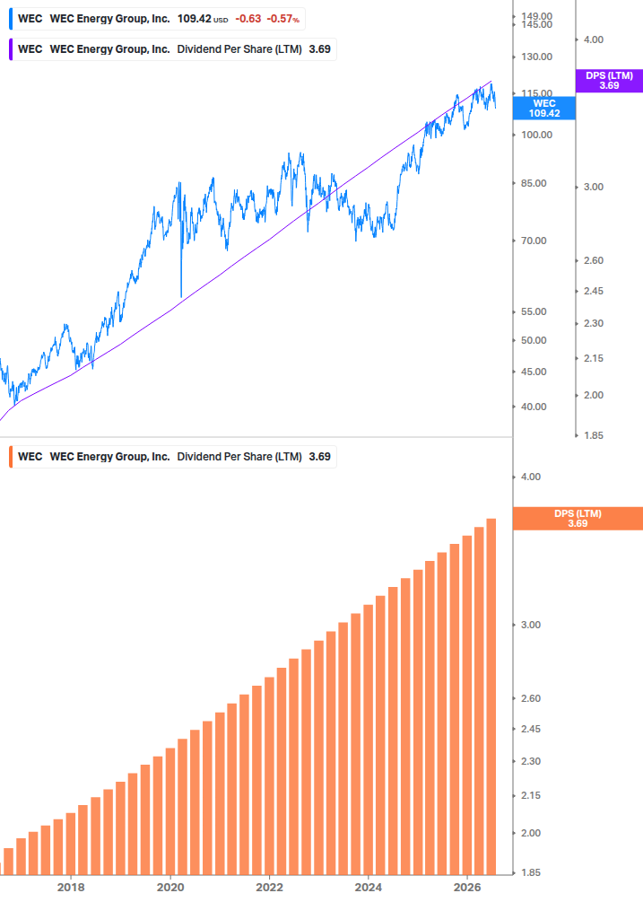 Dividend Growth Chart