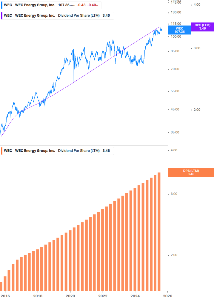 Dividend Growth Chart