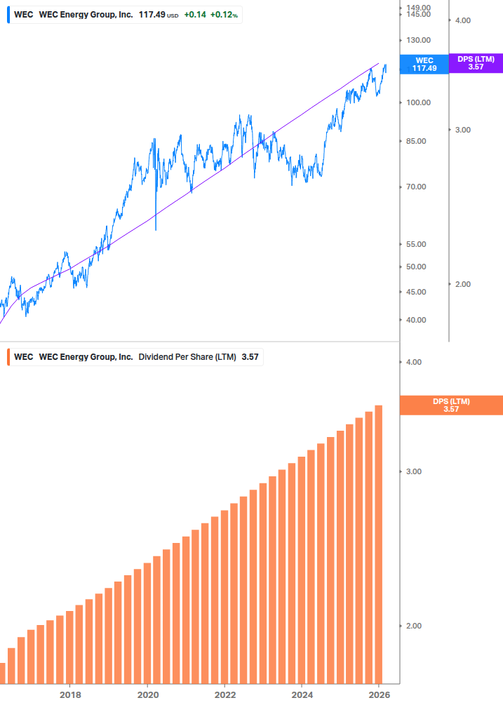 Dividend Growth Chart
