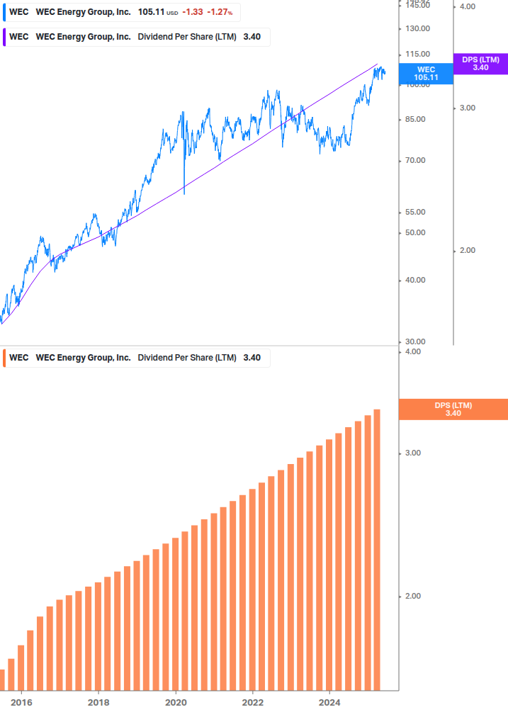 Dividend Growth Chart