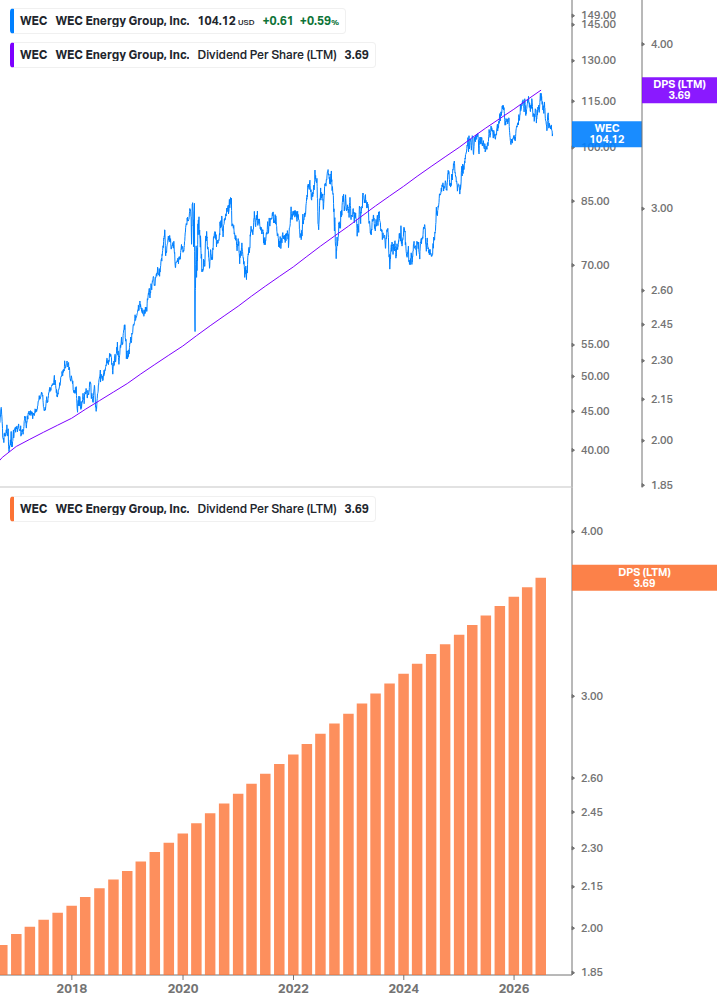 Dividend Growth Chart