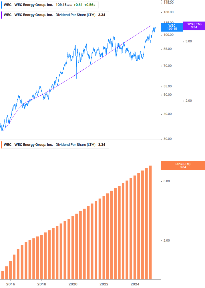 Dividend Growth Chart