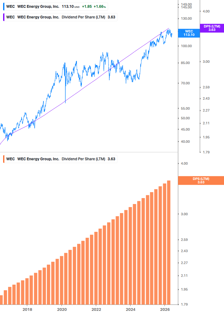 Dividend Growth Chart