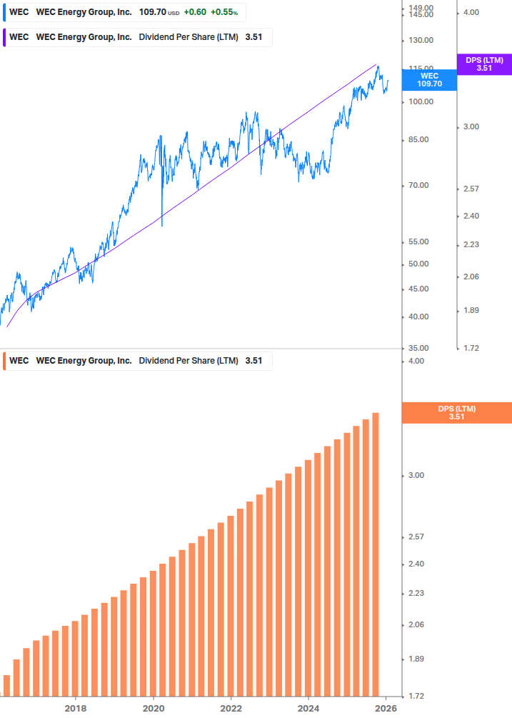 Dividend Growth Chart