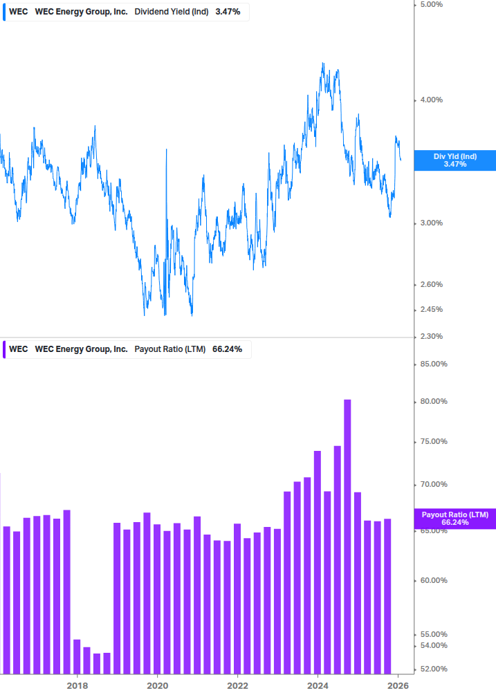 Dividend Safety Chart