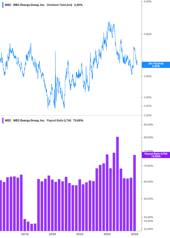 Dividend Safety Chart