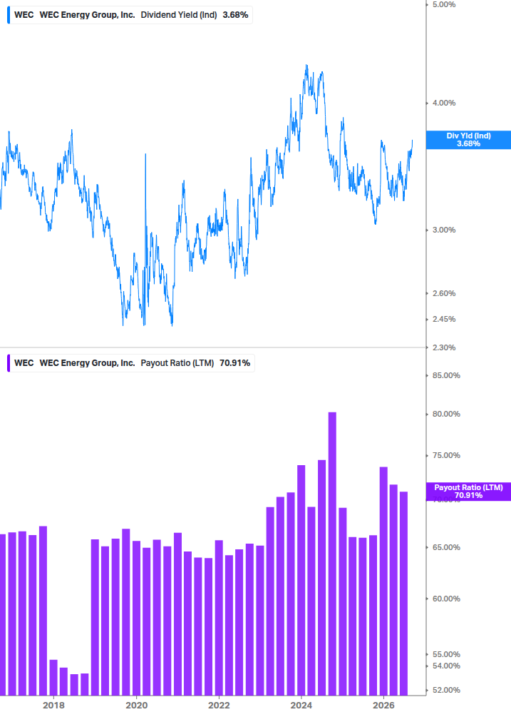 Dividend Safety Chart