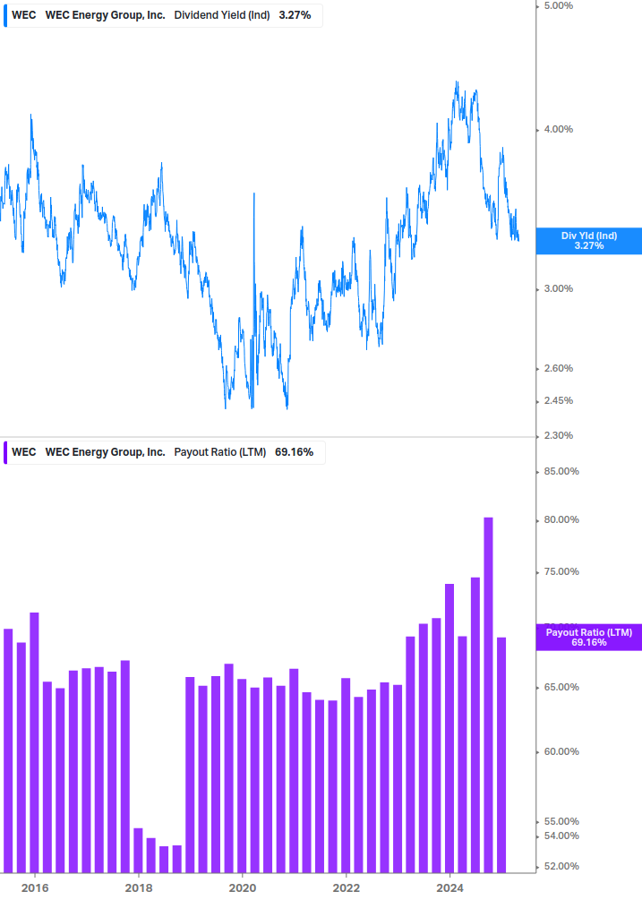 Dividend Safety Chart