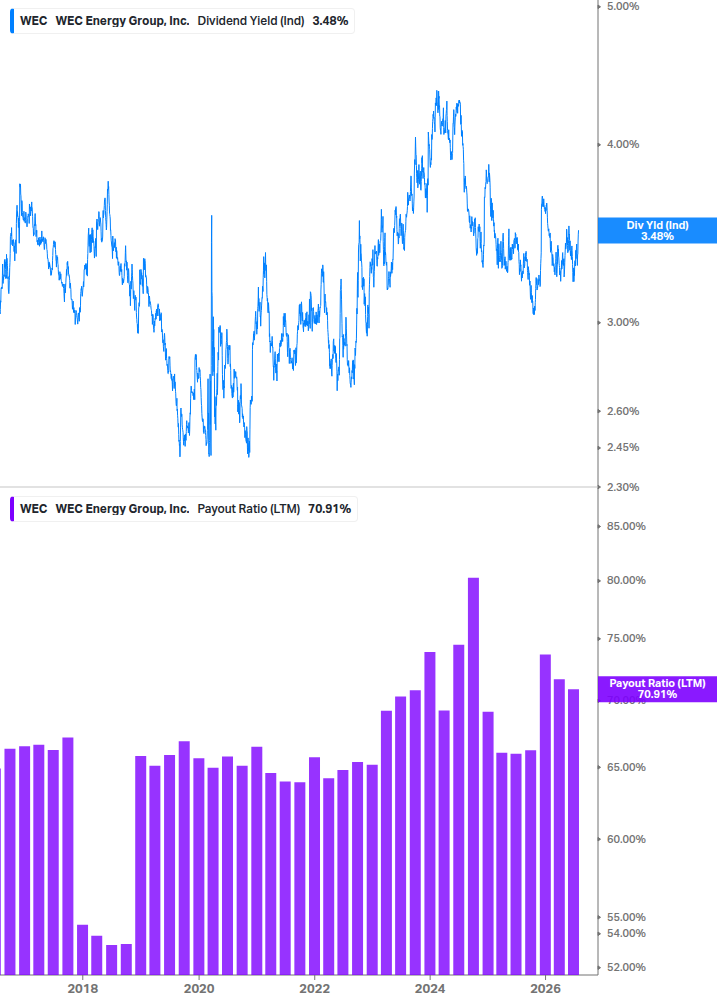 Dividend Safety Chart