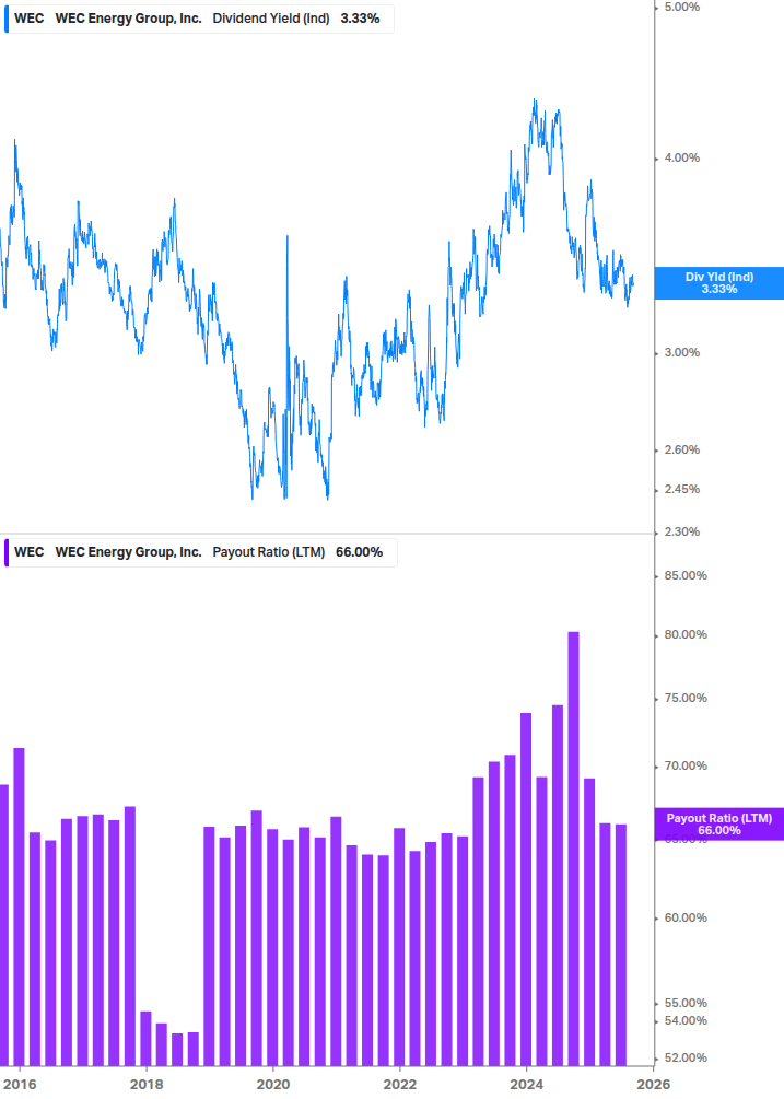 Dividend Safety Chart
