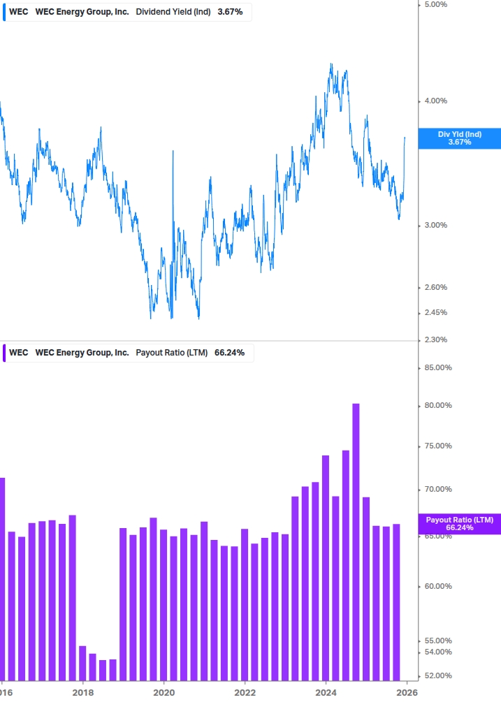 Dividend Safety Chart