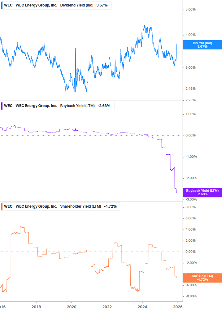 Shareholder Yield Chart