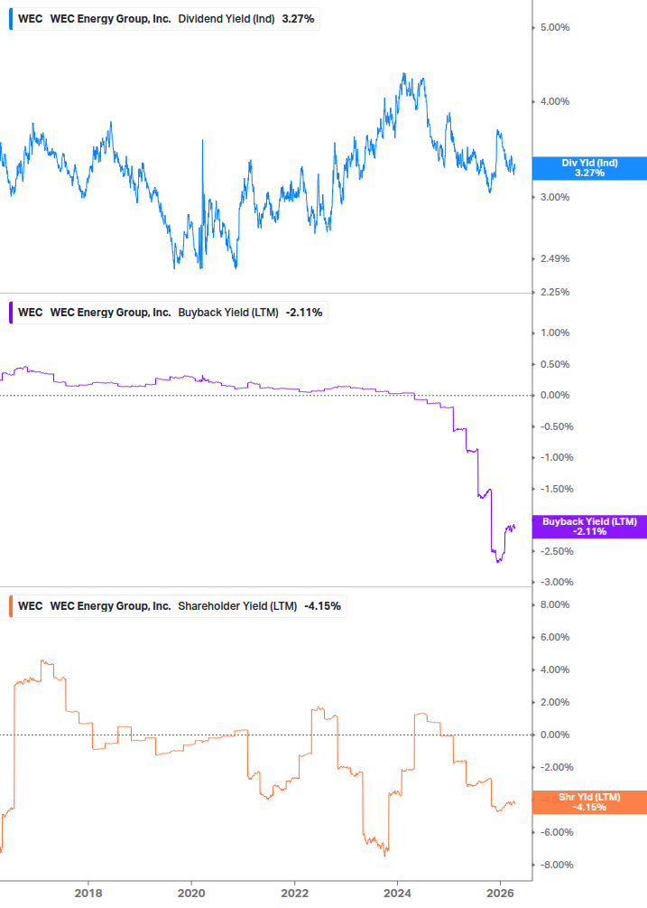 Shareholder Yield Chart