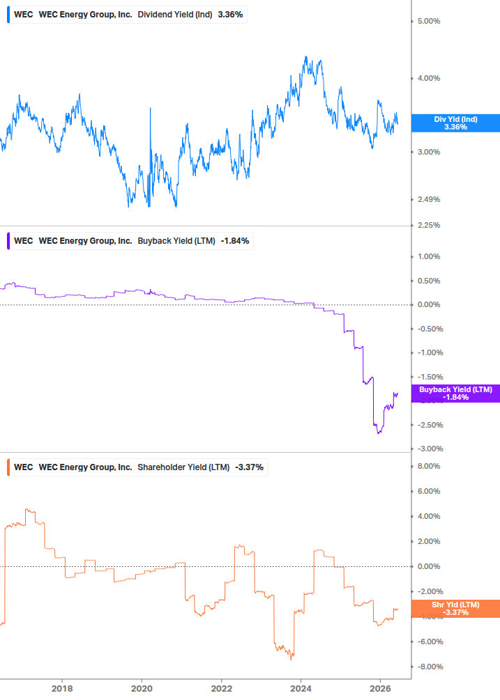 Shareholder Yield Chart