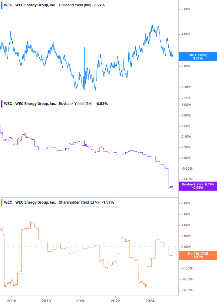 Shareholder Yield Chart