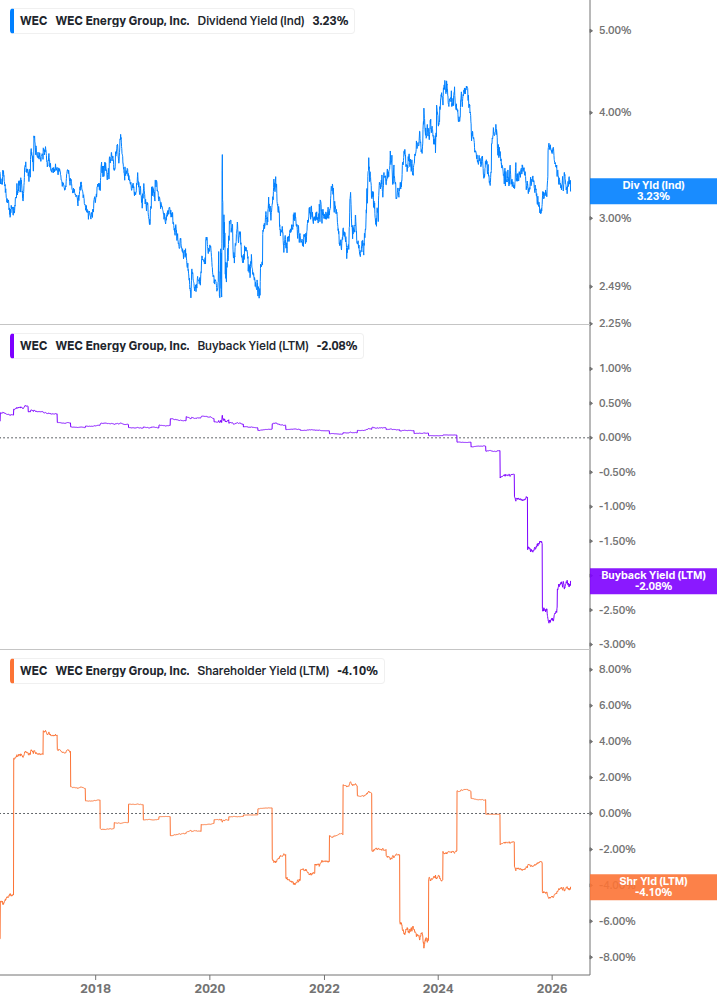 Shareholder Yield Chart